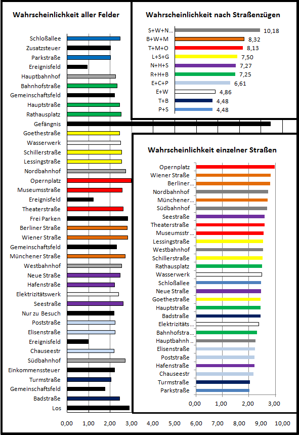 44+ Monopoly Felder Wahrscheinlichkeit Pictures